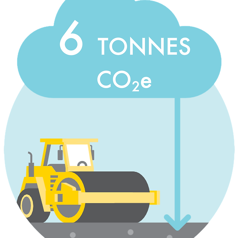 6 tonnes of carbon dioxide equivalent are locked in per km of road