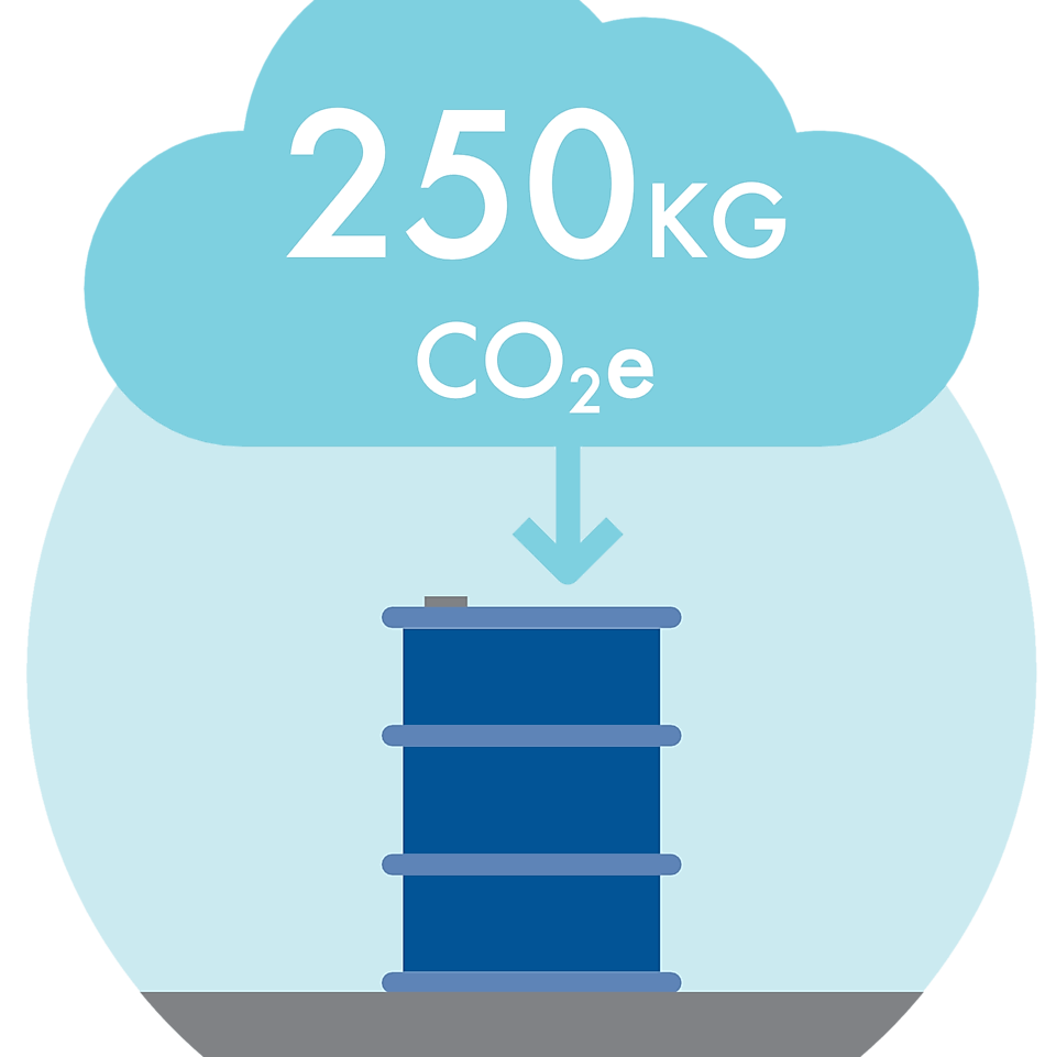 250kg reduction in carbon dioxide equivalent per tonne of bitumen