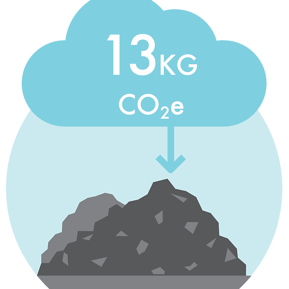 13kg reduction in carbon dioxide equivalent per tonne of asphalt