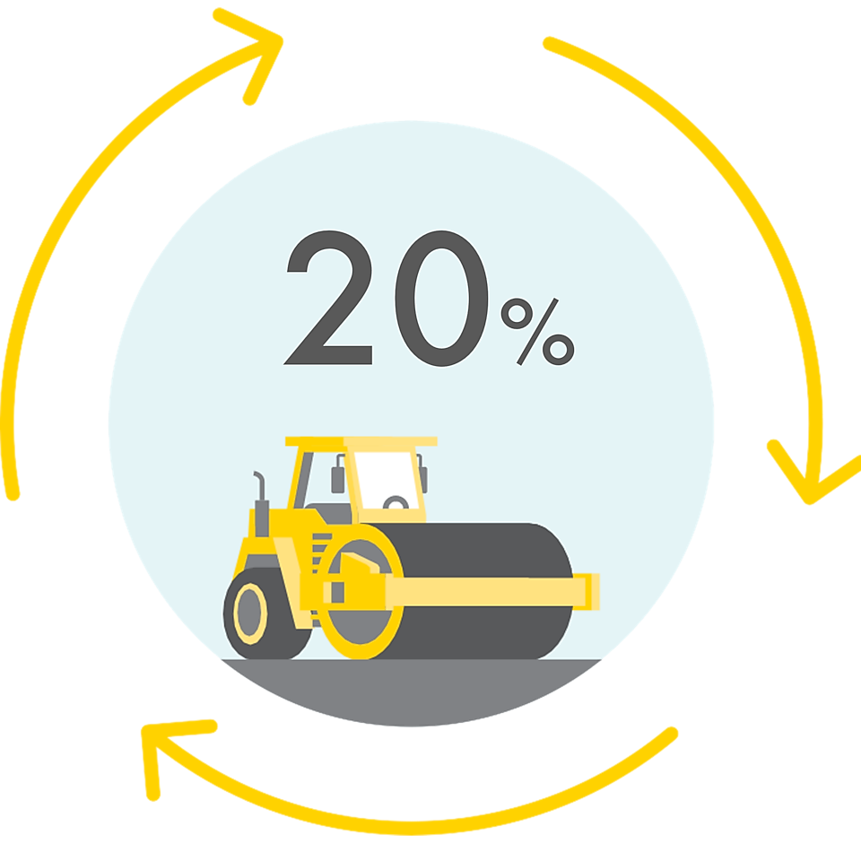 20% of recycled road and pavement surfaces is used in other engineering projects