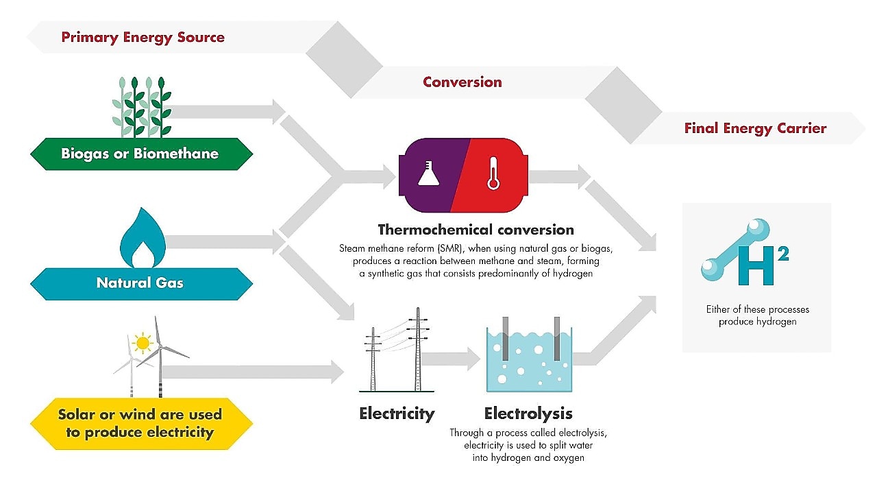 energy produced process