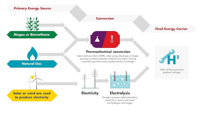 energy produced process